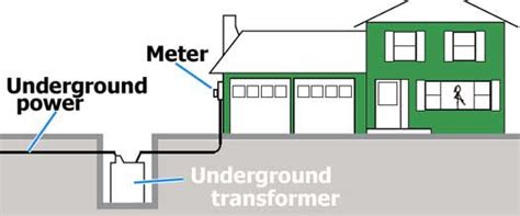 city diagram electric box green pipes wires engineer underground|residential underground distribution diagram.